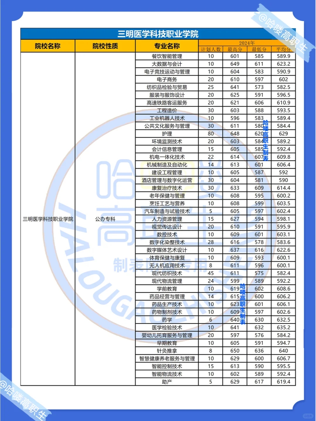 福建春考多少分上公办大专？24年最低录取分