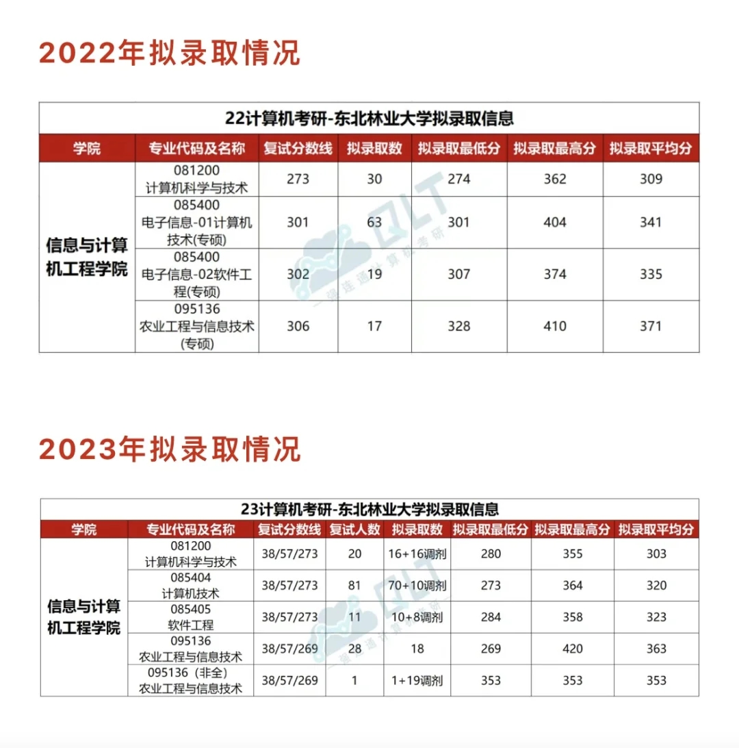 211自命题4门改考408！复试线273，学硕310