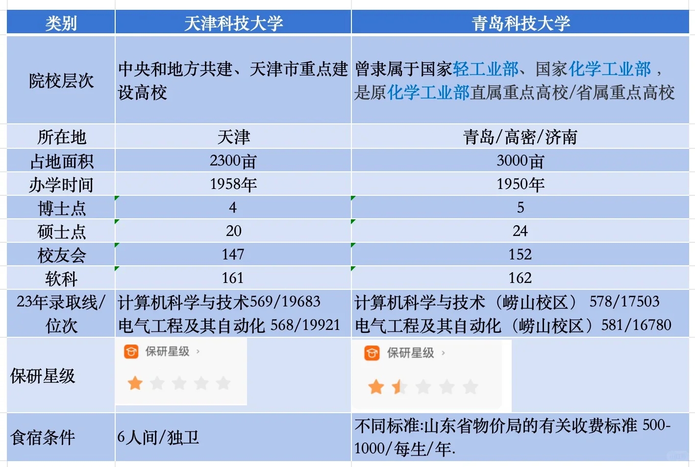 天津科技大学vs青岛科技大学