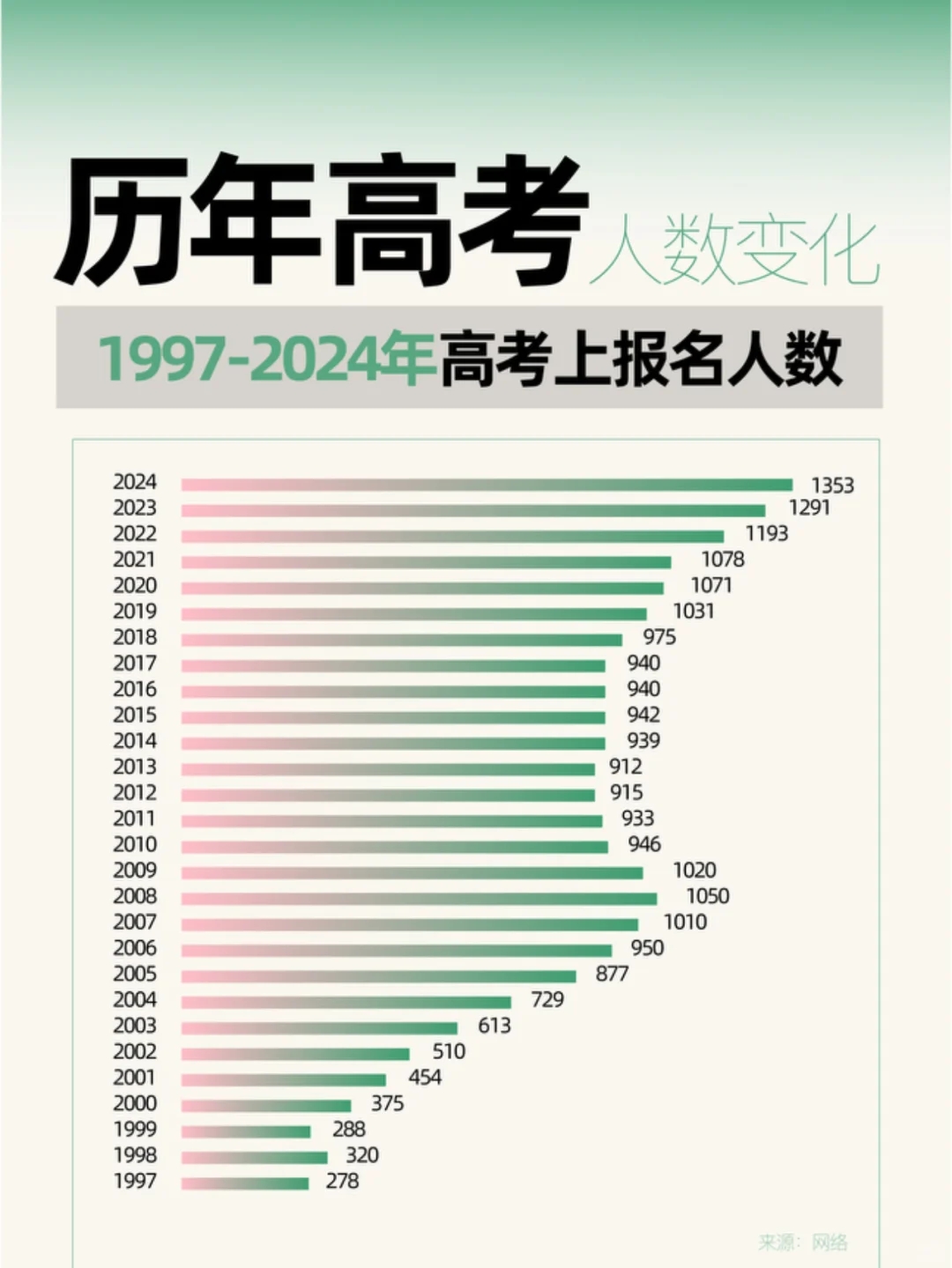 历年高考人数变化｜1997-2024年