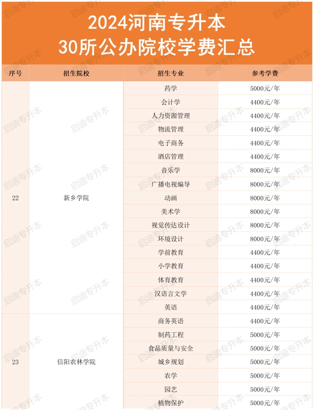 河南专升本“公办院校”学费汇总