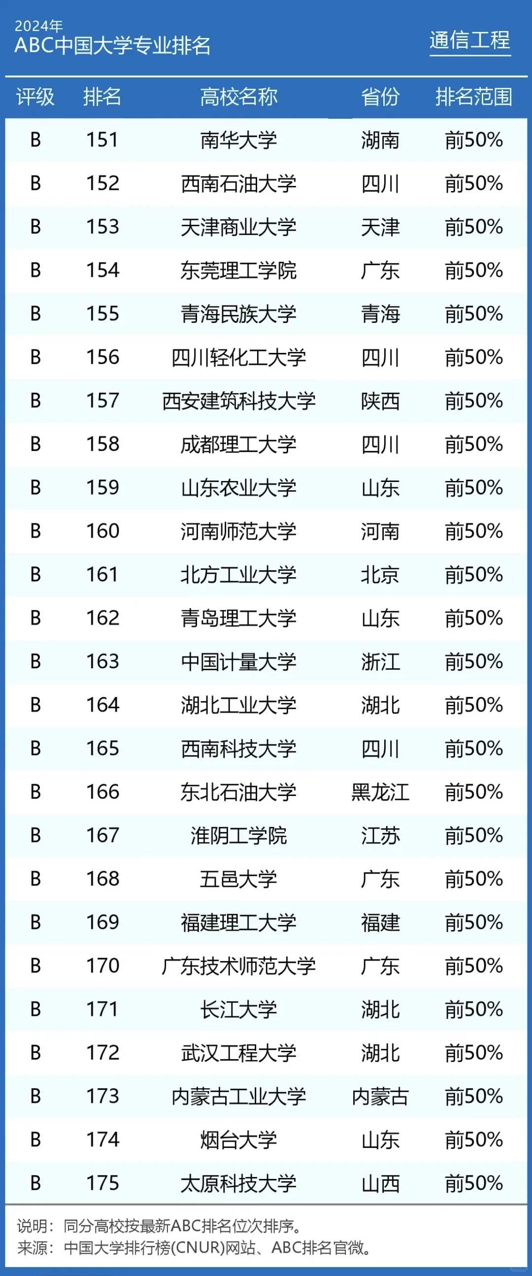 2024年通信工程专业大学排名及评级结果！