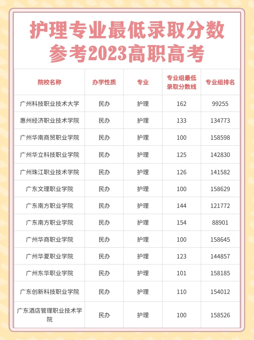 2024年高职高考护理专业，要多少分上全日制？