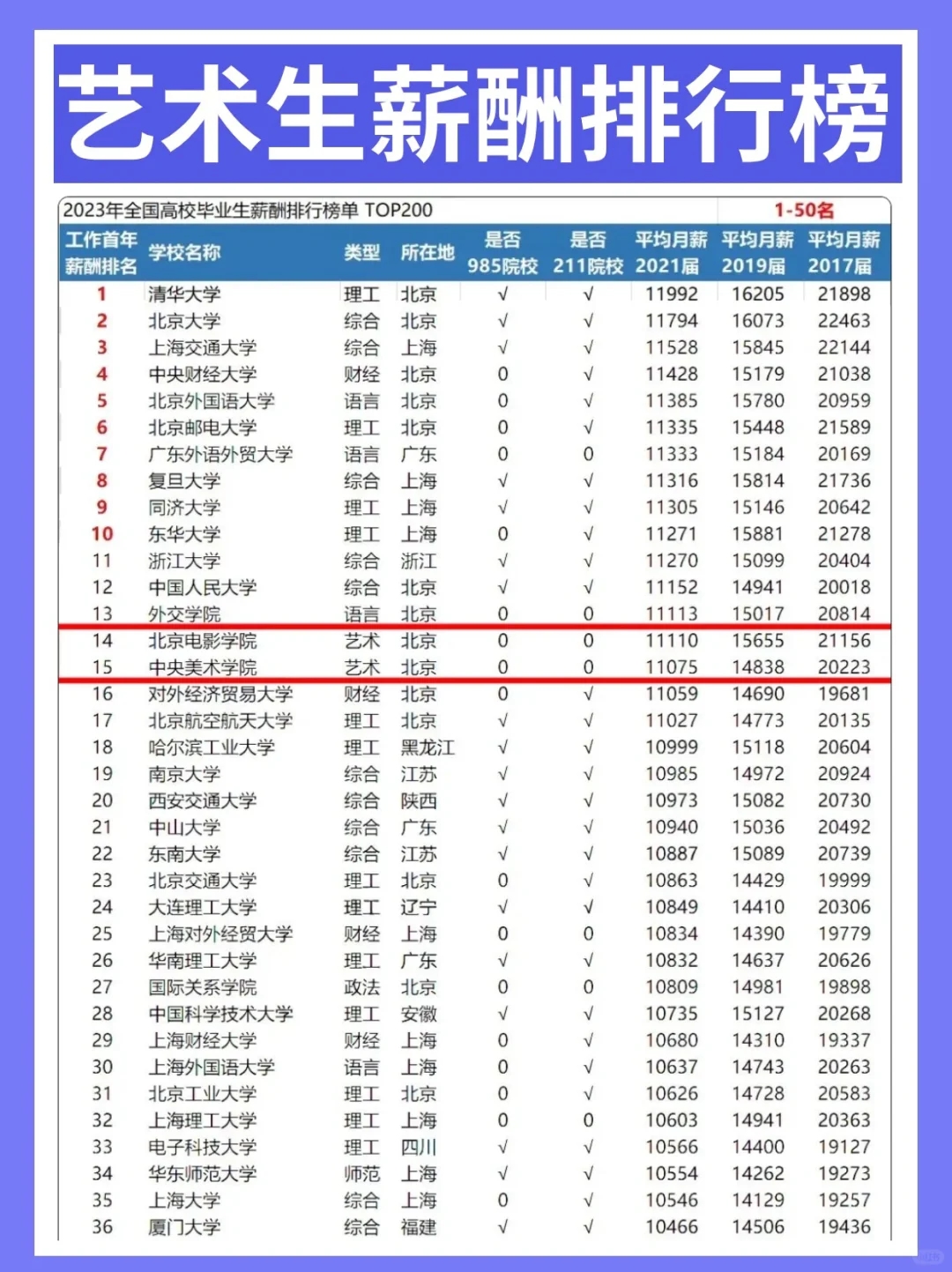 艺考毕业生薪酬排行榜💰哪个大学最赚钱？