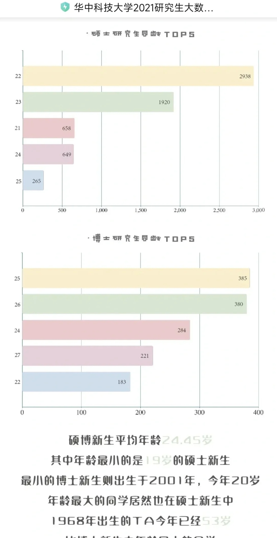 减压: 读研的平均年龄 大龄不是原罪