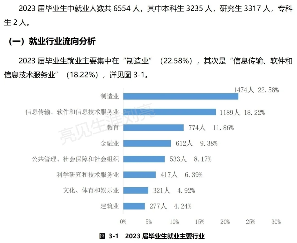 安徽大学2023就业质量报告