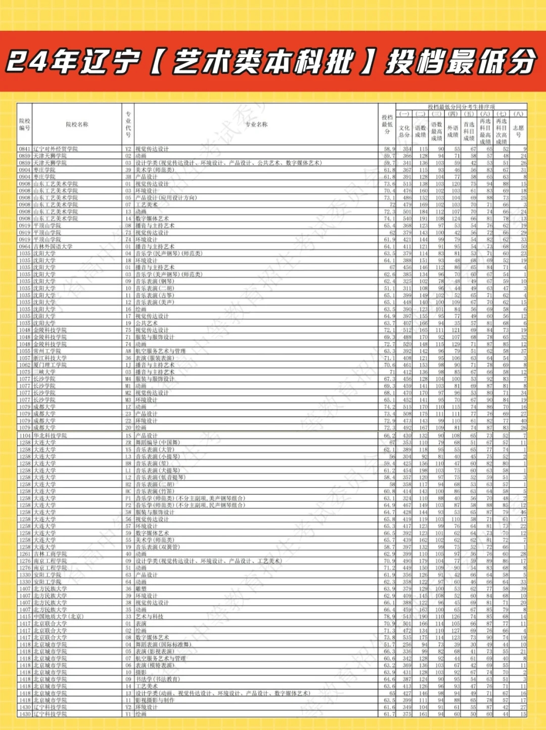 2024年辽宁省艺术类本科批投档最低分！