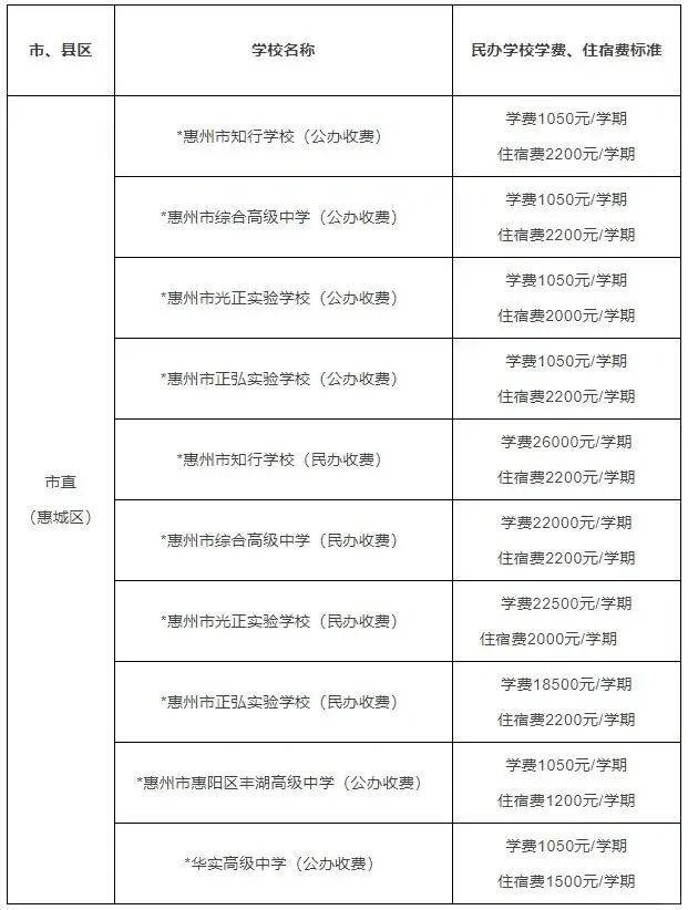 建议收藏！惠州民办学校学费及招生情况