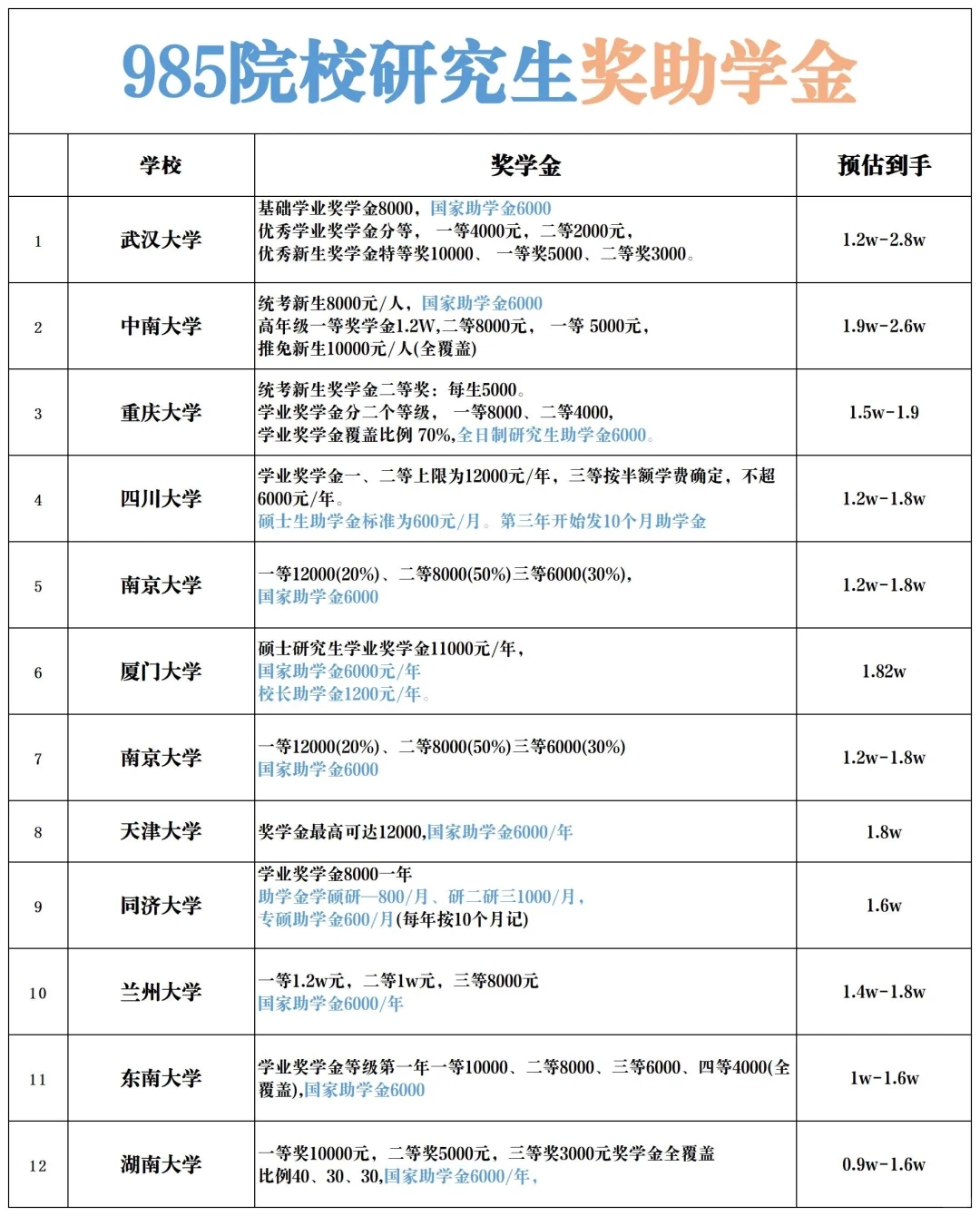 各大985院校研究生奖助学金！！有全覆盖