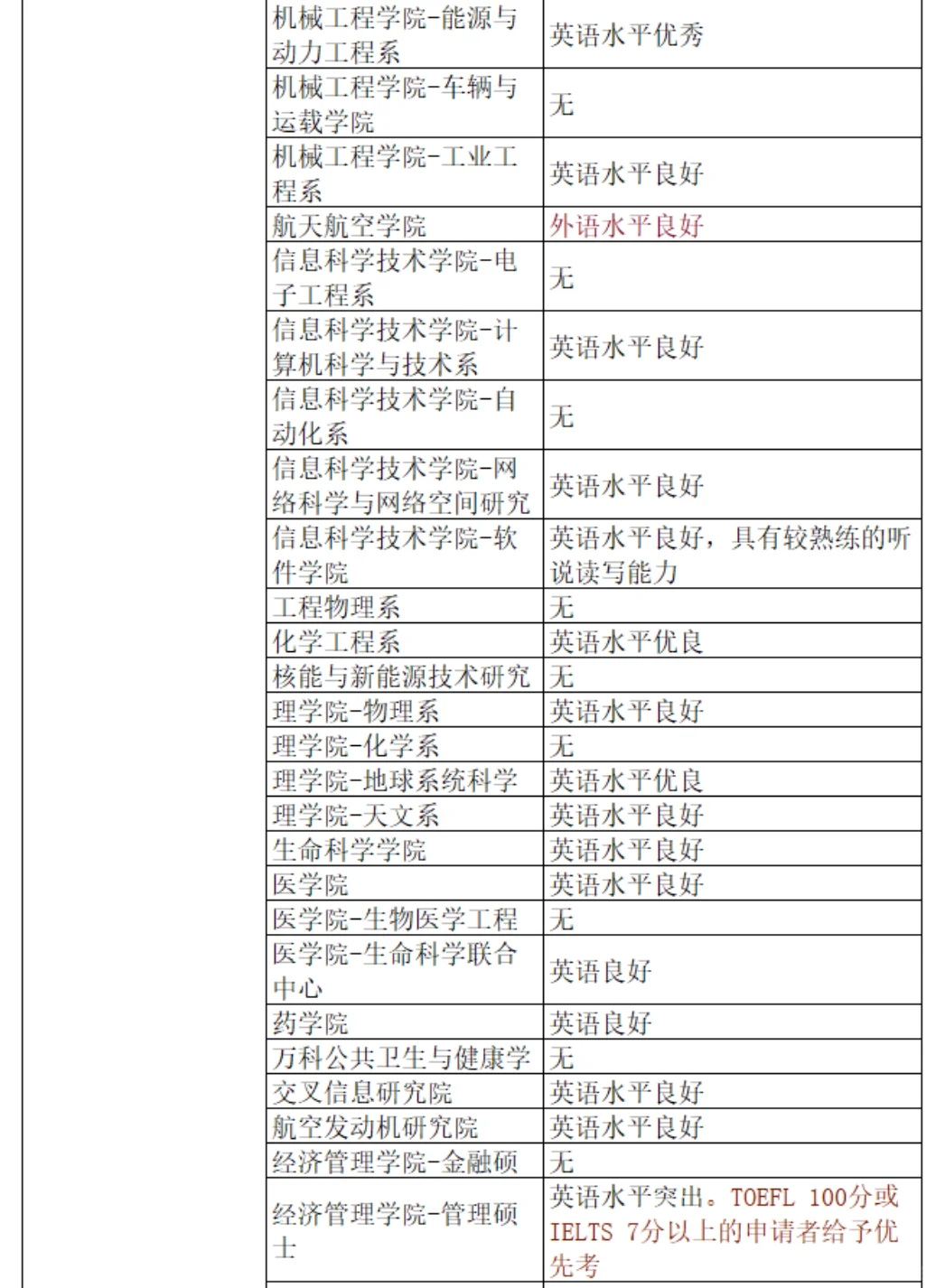 六级没过别慌，这些985预推免六级无要求