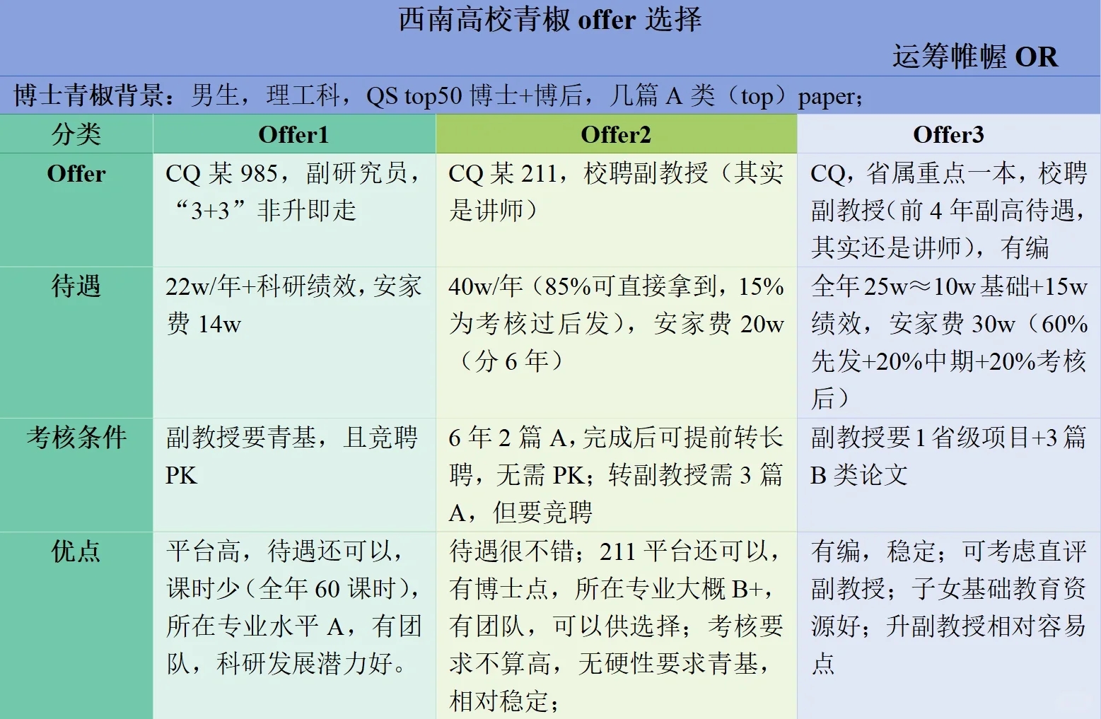 青椒求职：西南高校offer怎么选