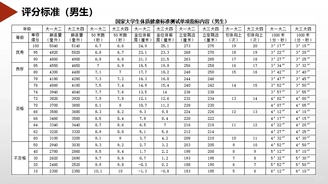 大学生体测 | 评分标准、测试规范（收藏）