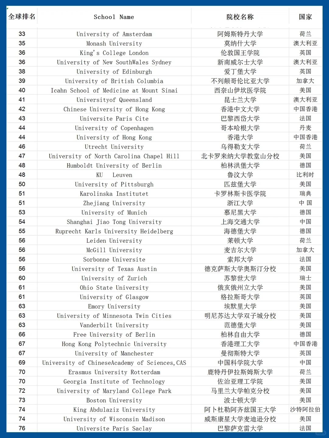 2024-2025年度全球最佳院校排名TOP200