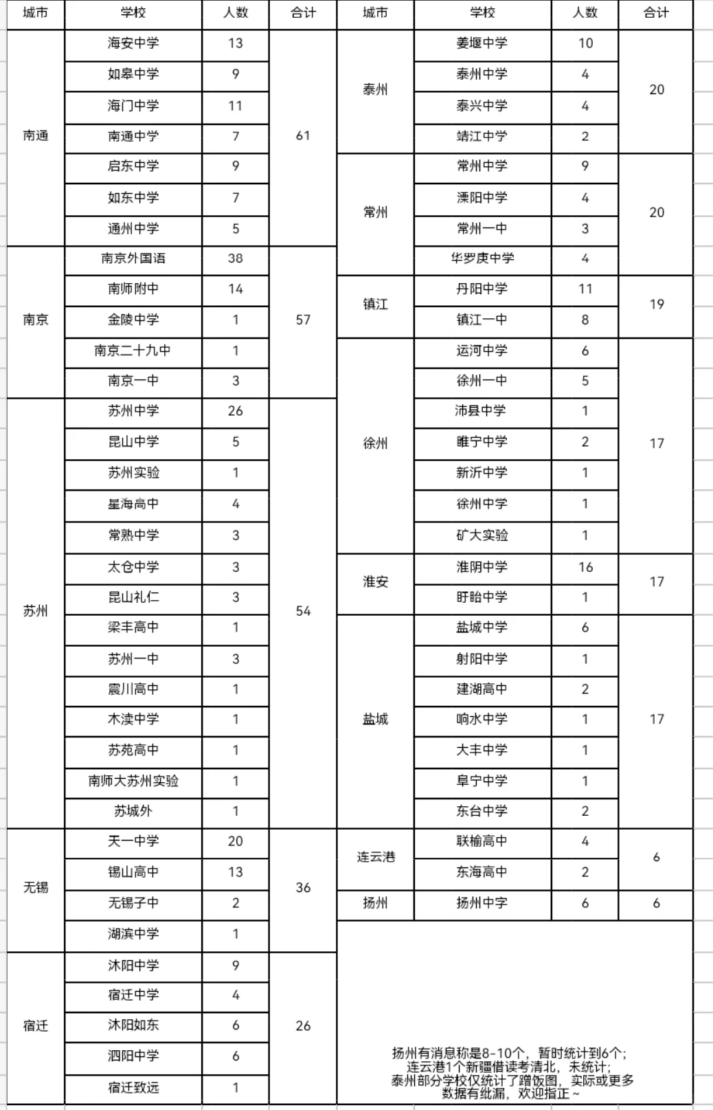 2024江苏高考20强高中排行榜公布！