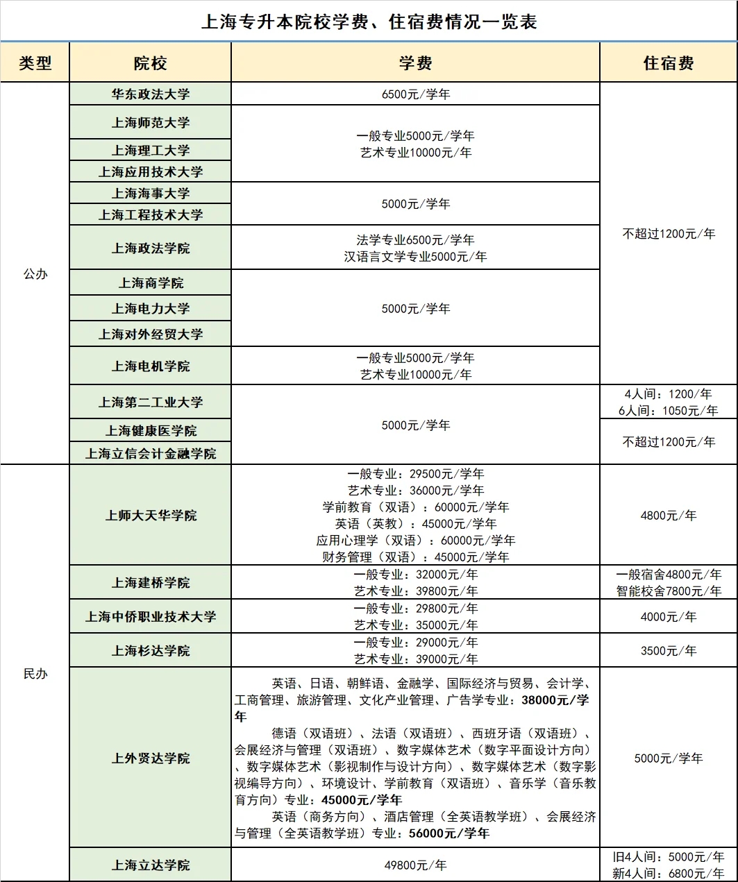 上海专升本：各院校学费住宿费一览表