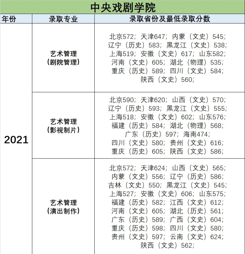 不艺考也能上中戏、上戏❓还有希望还有机会