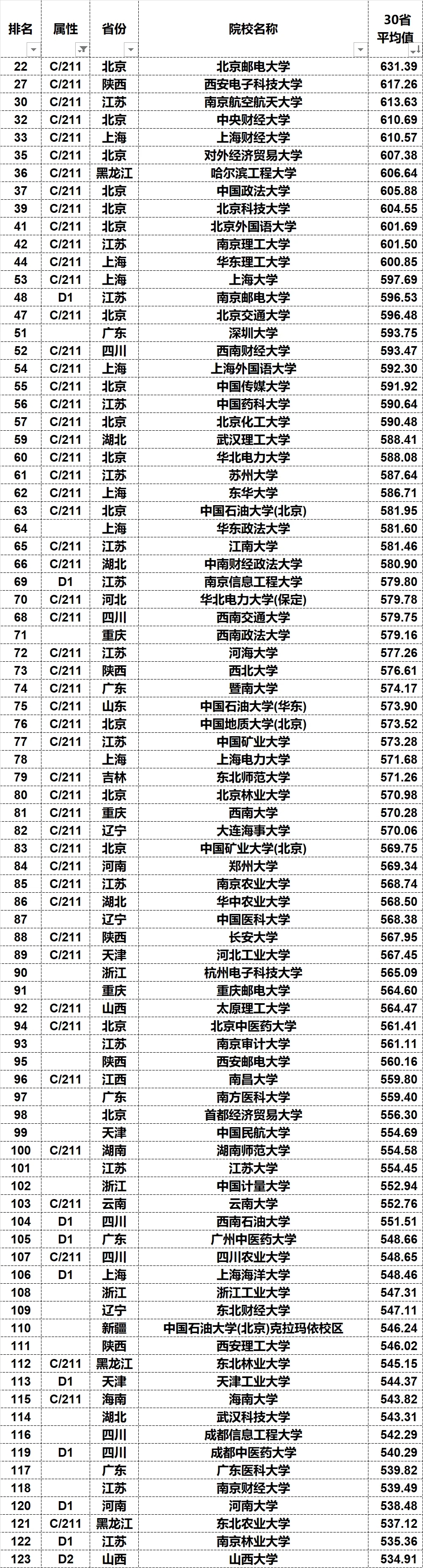 24年高考部分211及双非院校录取均分一览！