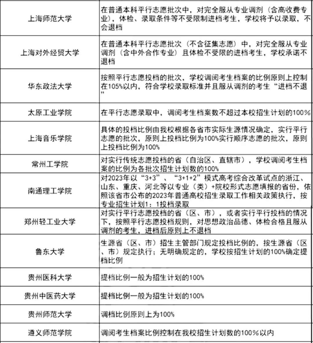 不退档！过线就录取的133所大学，先保存！