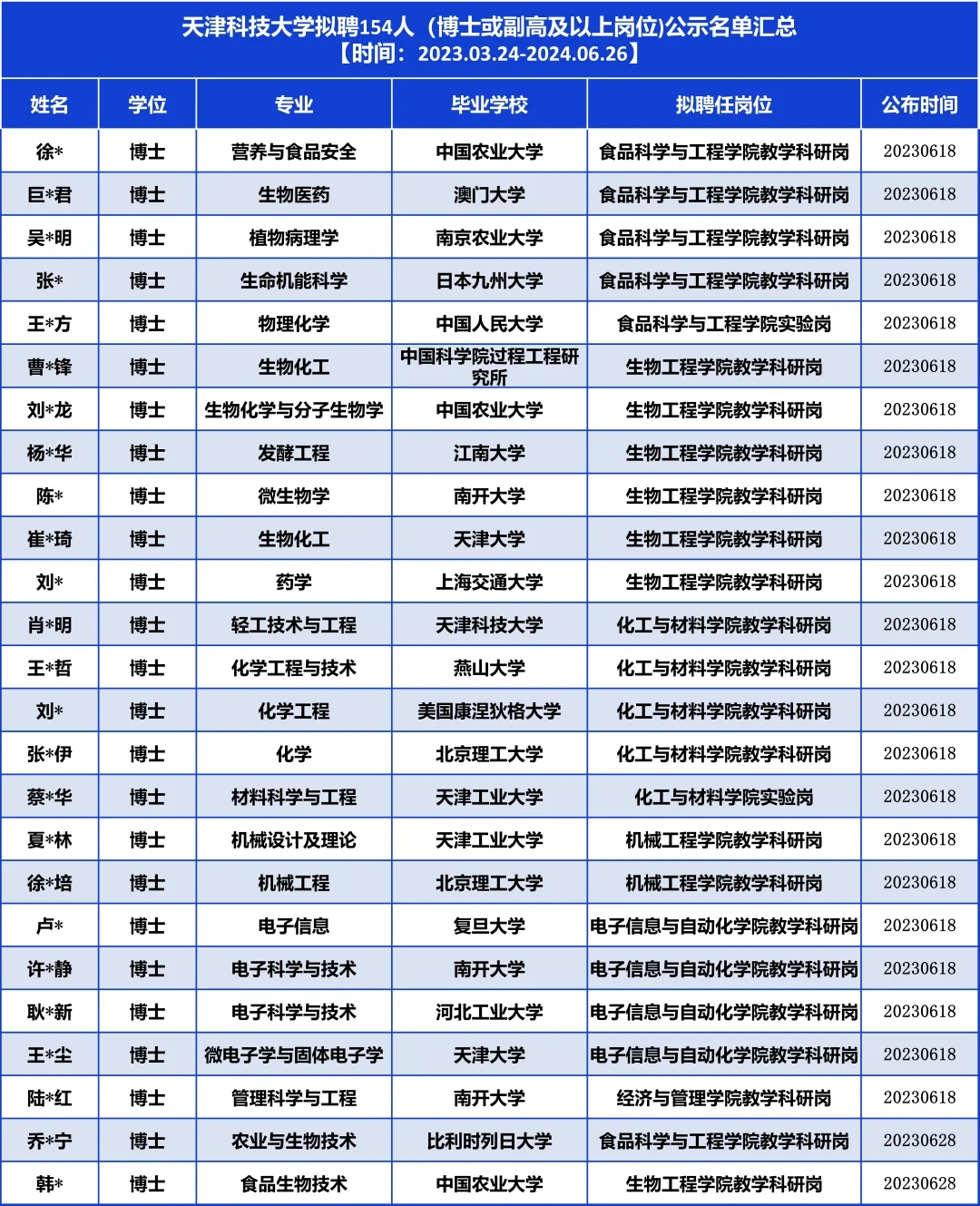 天科大拟聘154人，他们是……