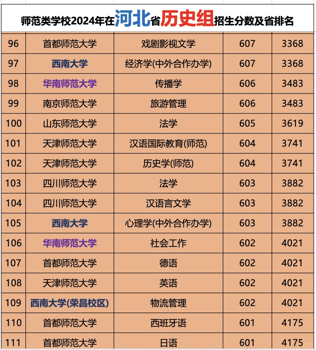 师范类学校2024年在河北历史组招生分数