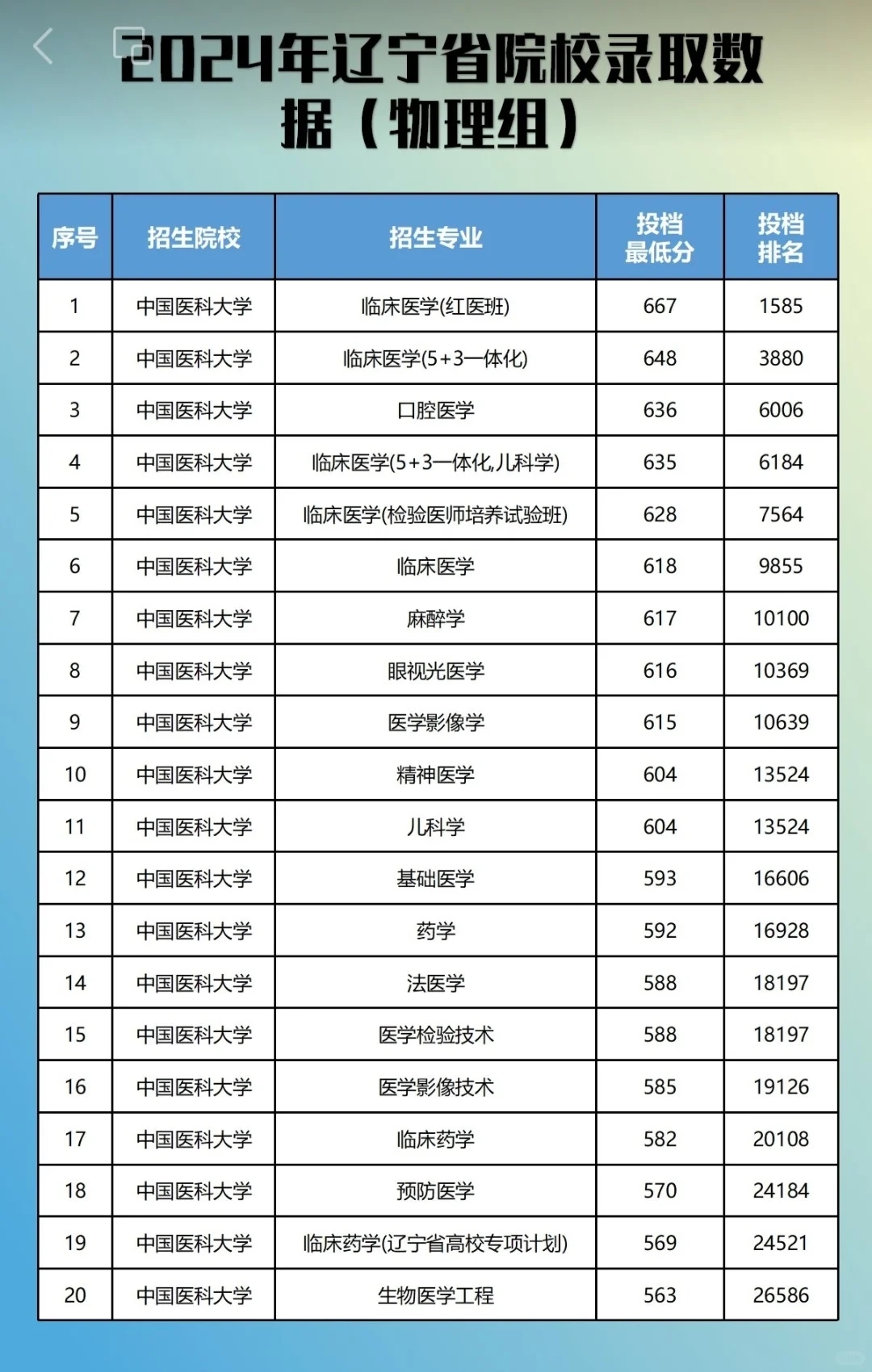 中国医科大学2024辽宁录取分数线