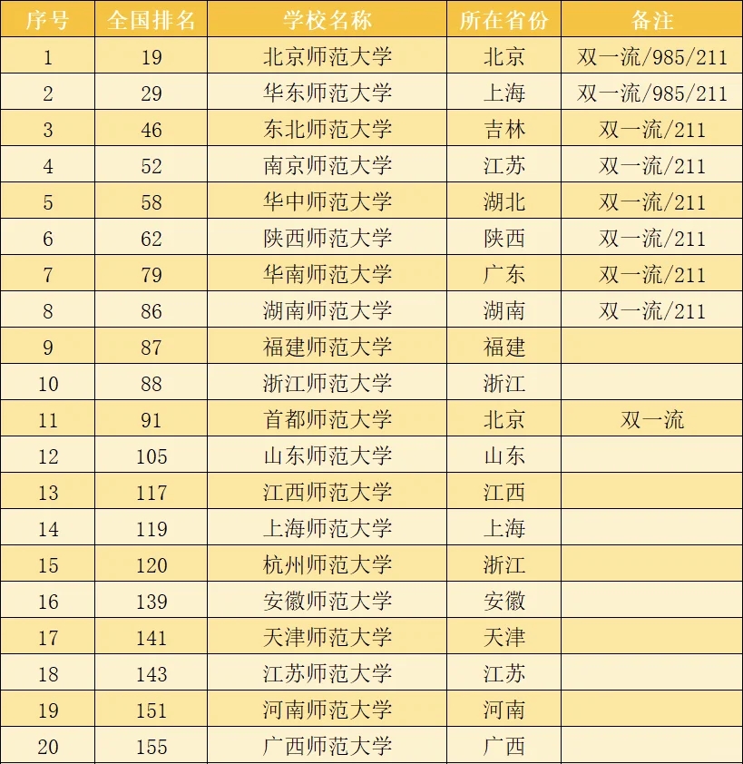 2024年全国师范类大学综合排名前60名