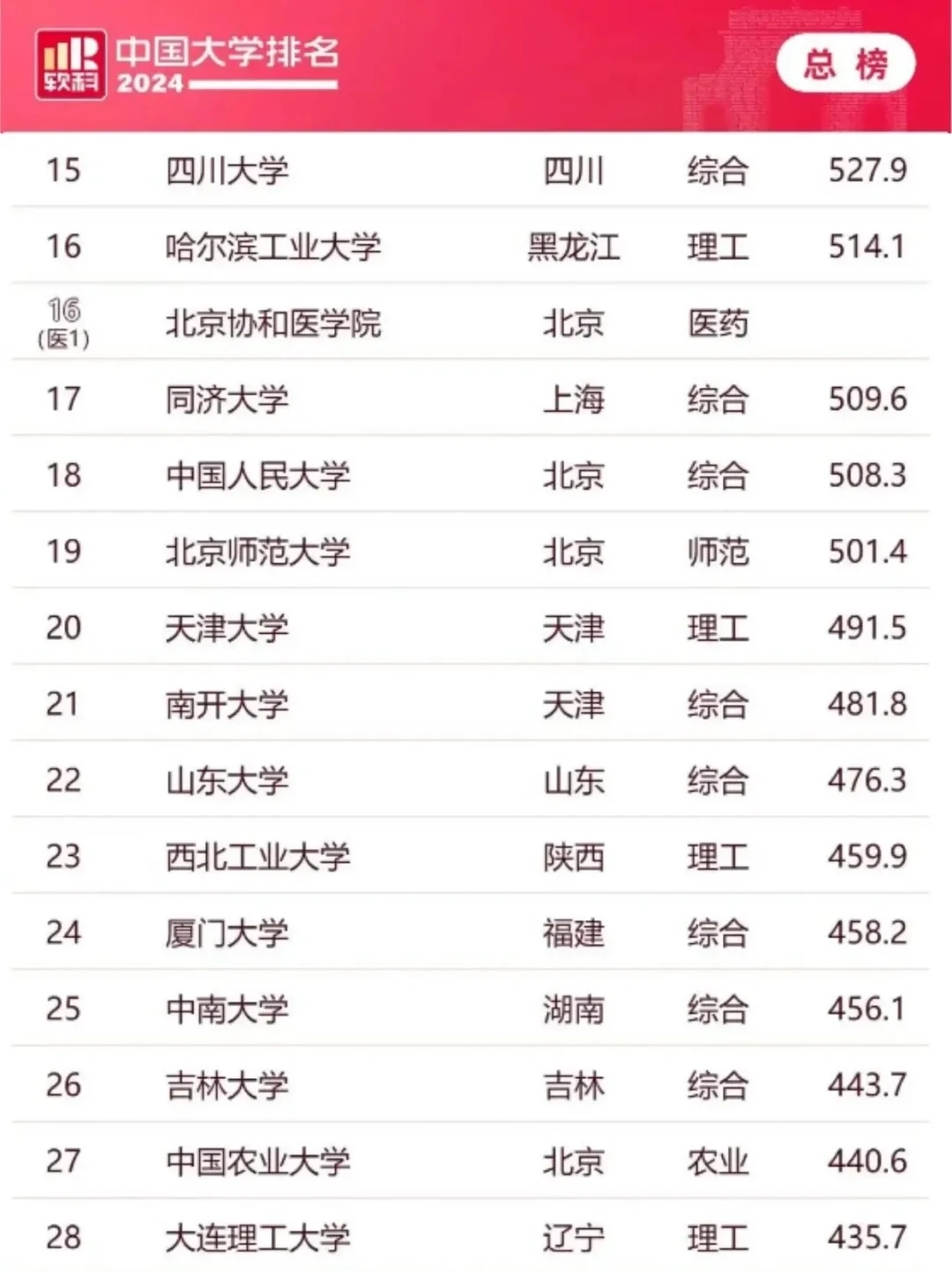 新鲜出炉中国大学西北大学排名！