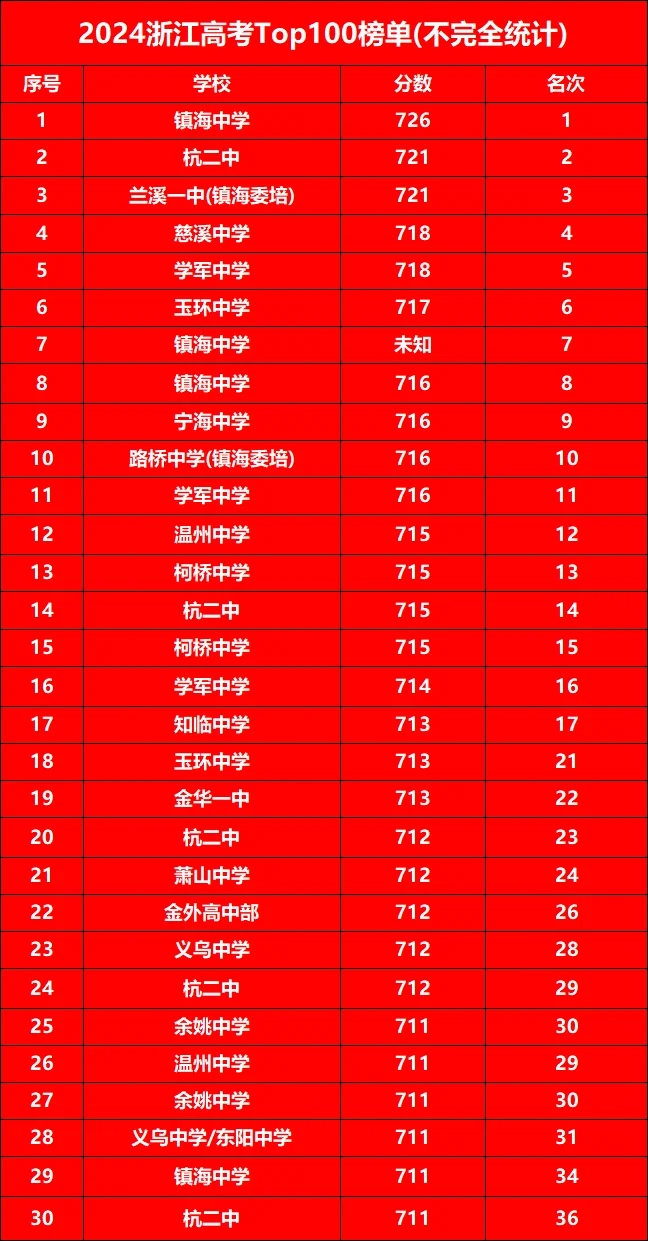 2024浙江高考前100位学霸！