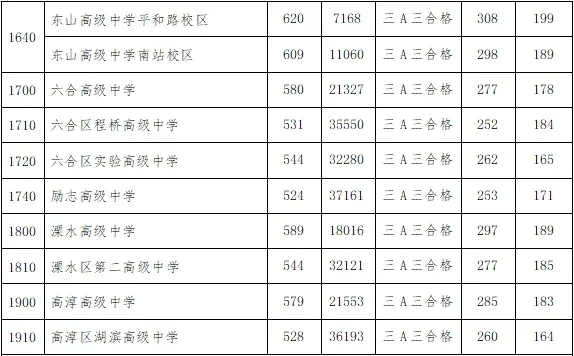 24年中考预估分数线出炉，29中也太可怕了