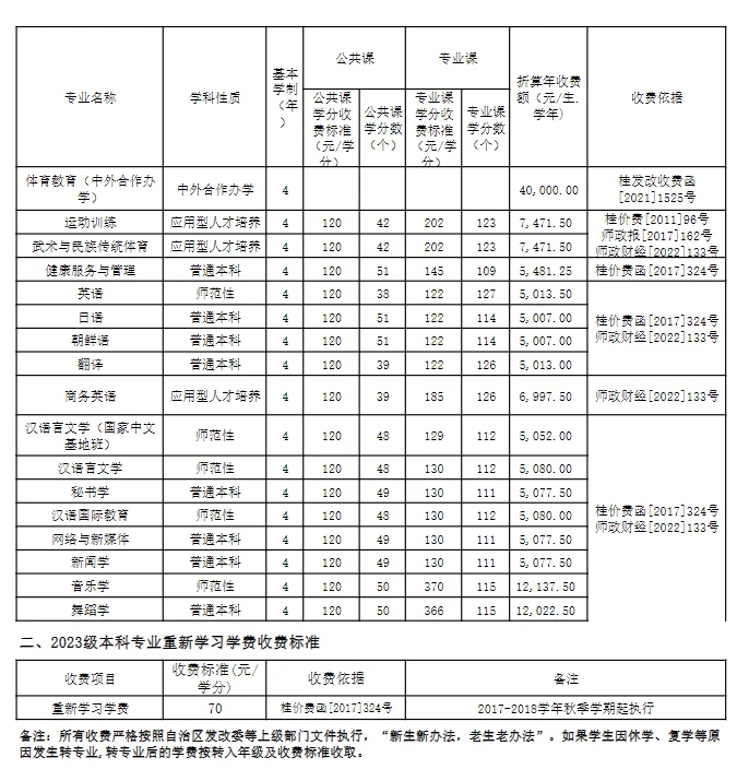 广西师范大学 | 本科新生学费