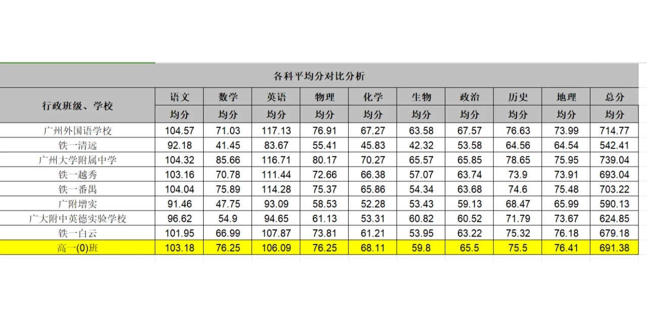 高一上期中考三集团联考观点