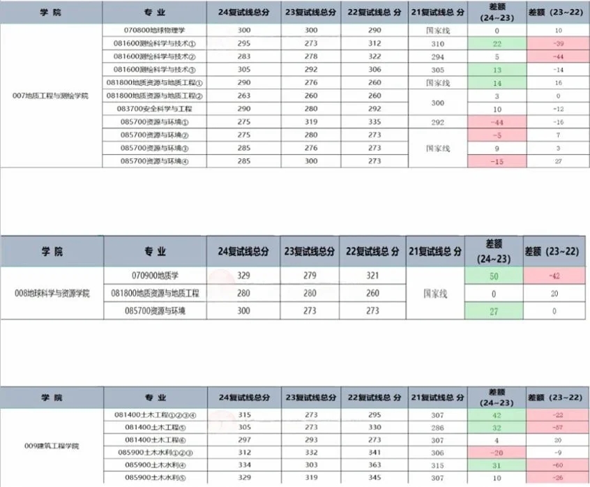 长安大学近三年分数线大爆料