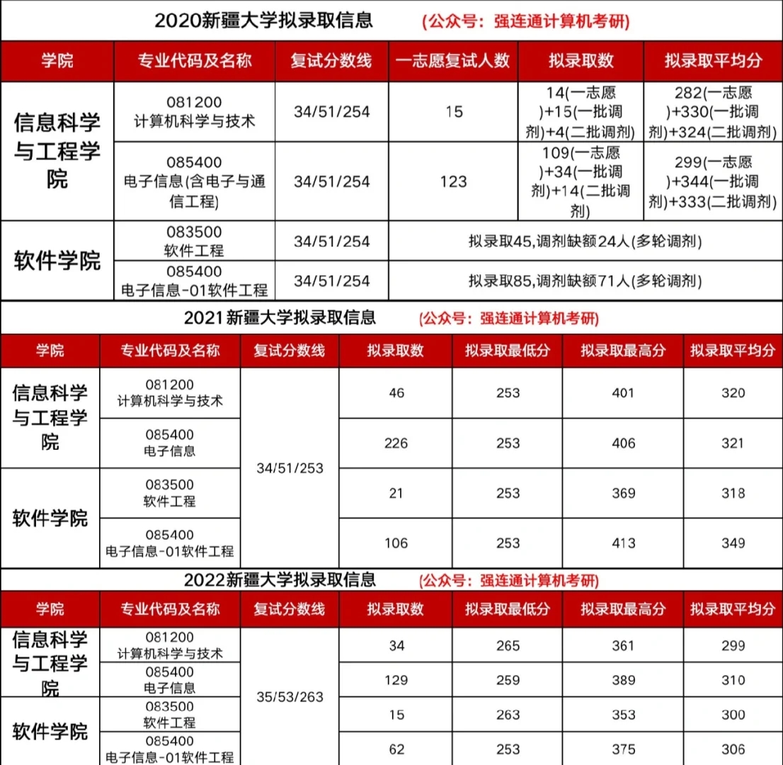 拟录取人数200+，最低分253拟录取新疆大学