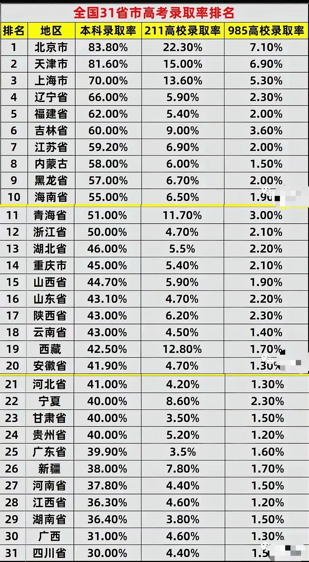 一起来看看2024年高考各省985、211本科率