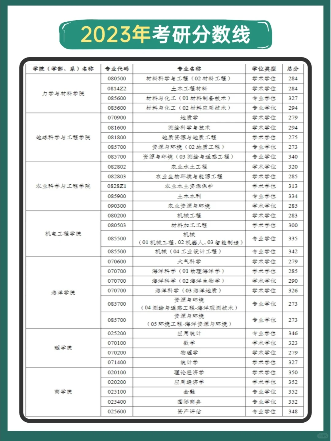 河海大学考研历年分数线汇总💥