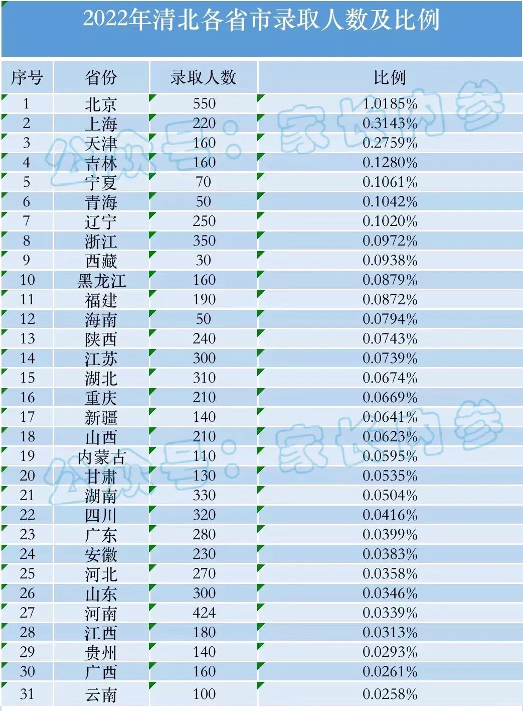 2022年清华北大在各省市的录取人数