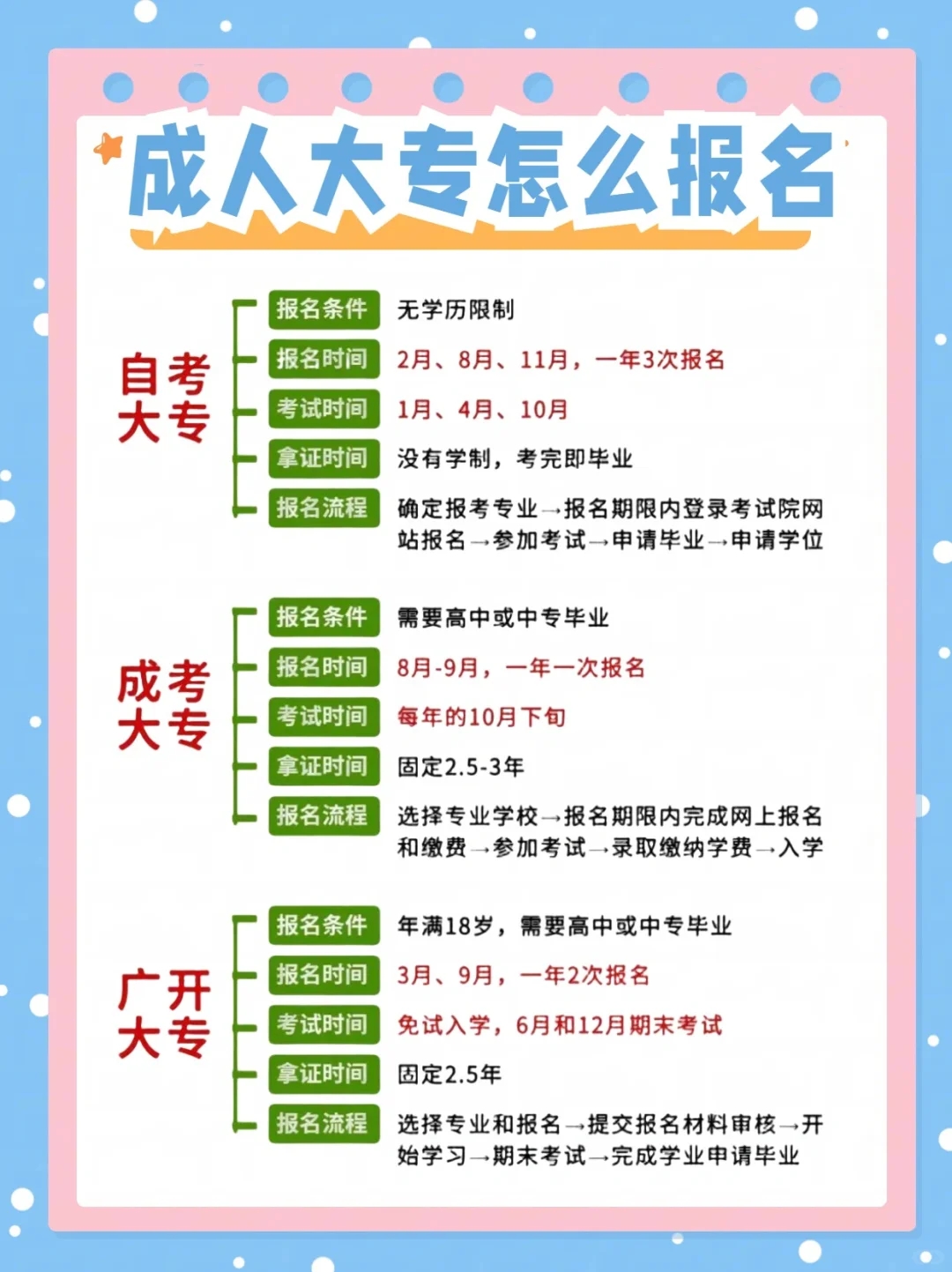 24年成人大专怎么报名？