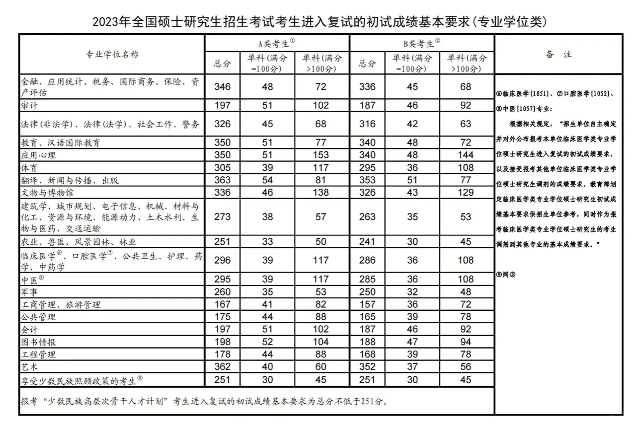 考研多少分才算高分？