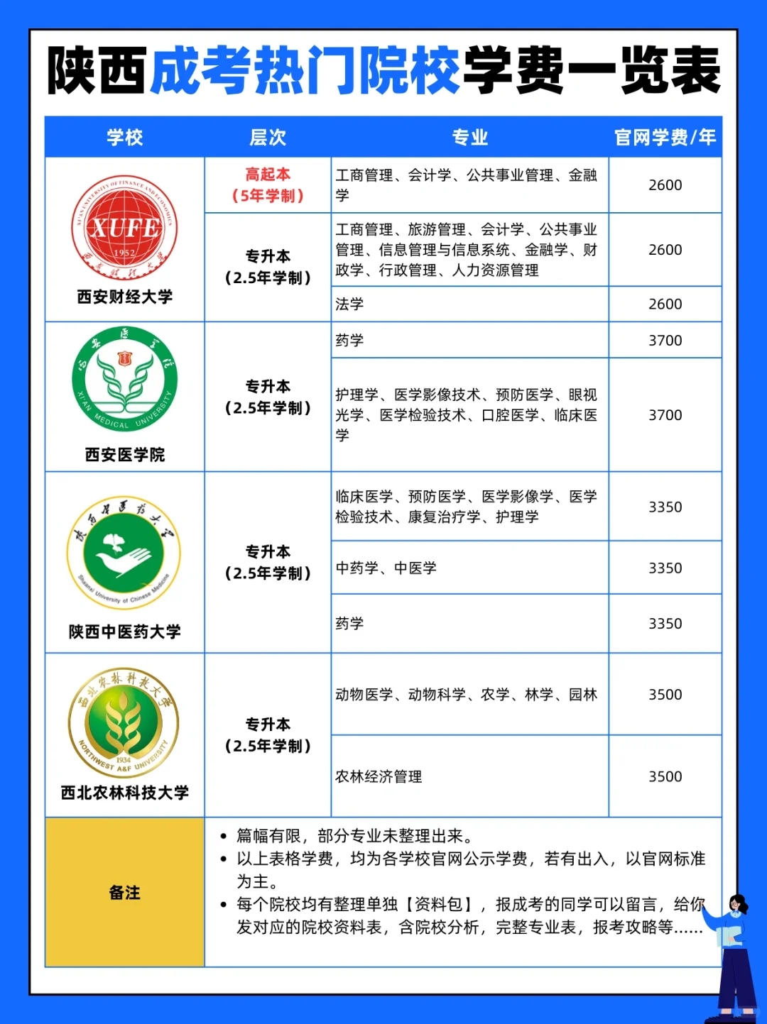 吐血整理‼️陕西成考热门院校学费一览表