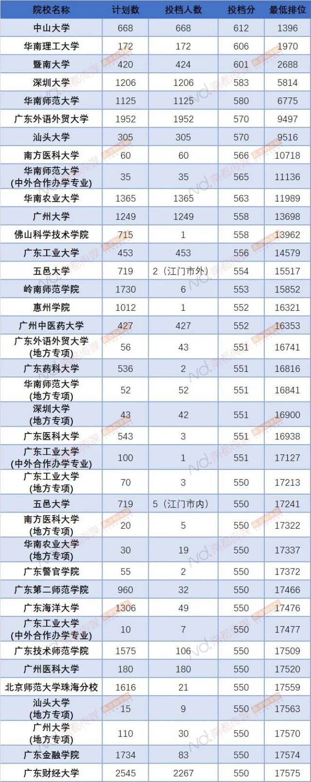 汕头大学为何成为如今广东一本末端