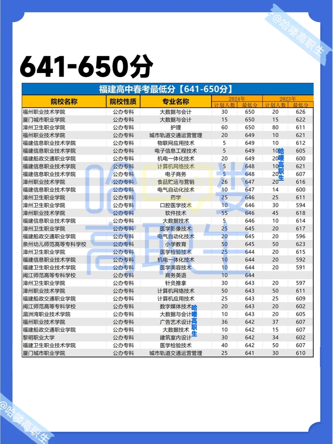 25福建春考生必备！220-650分以上可选什么