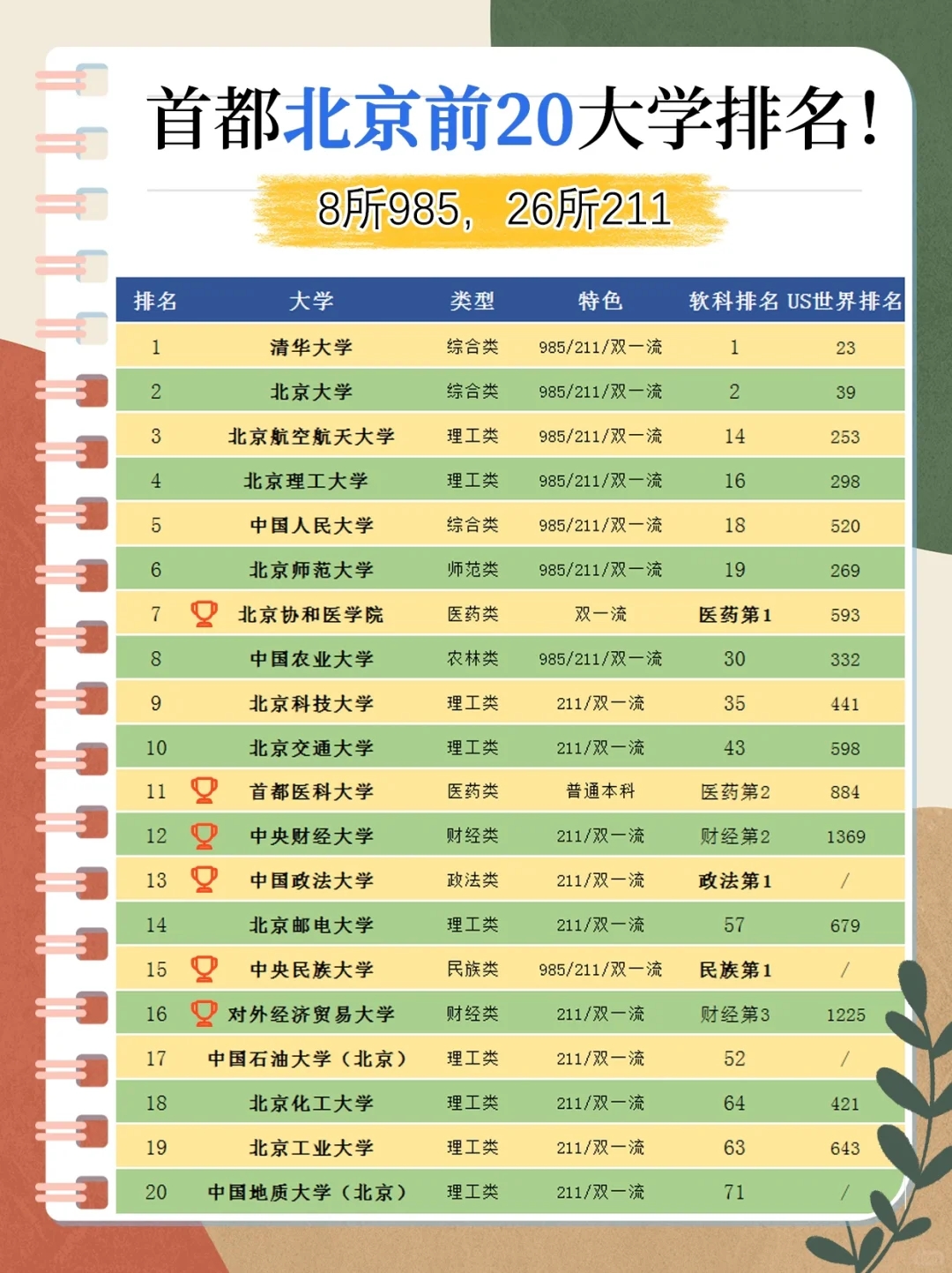 北京TOP20大学排名！⚡️榜单曝光，建议收藏！