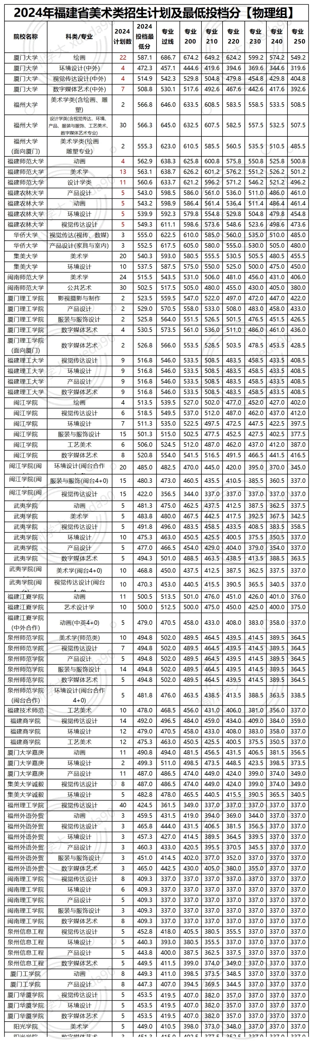 揭秘！福建美术生本科最低门槛📚