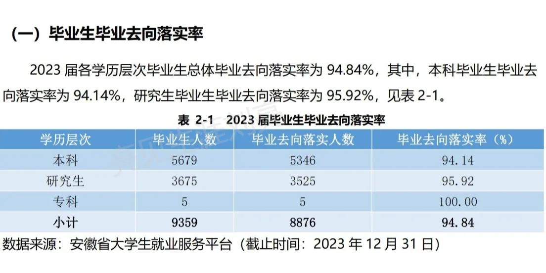 安徽大学2023就业质量报告