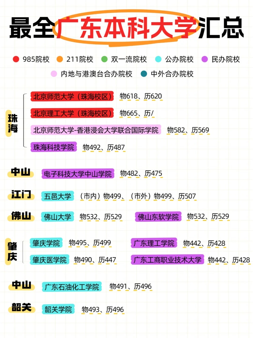 最全广东省内大学&分数线来了！