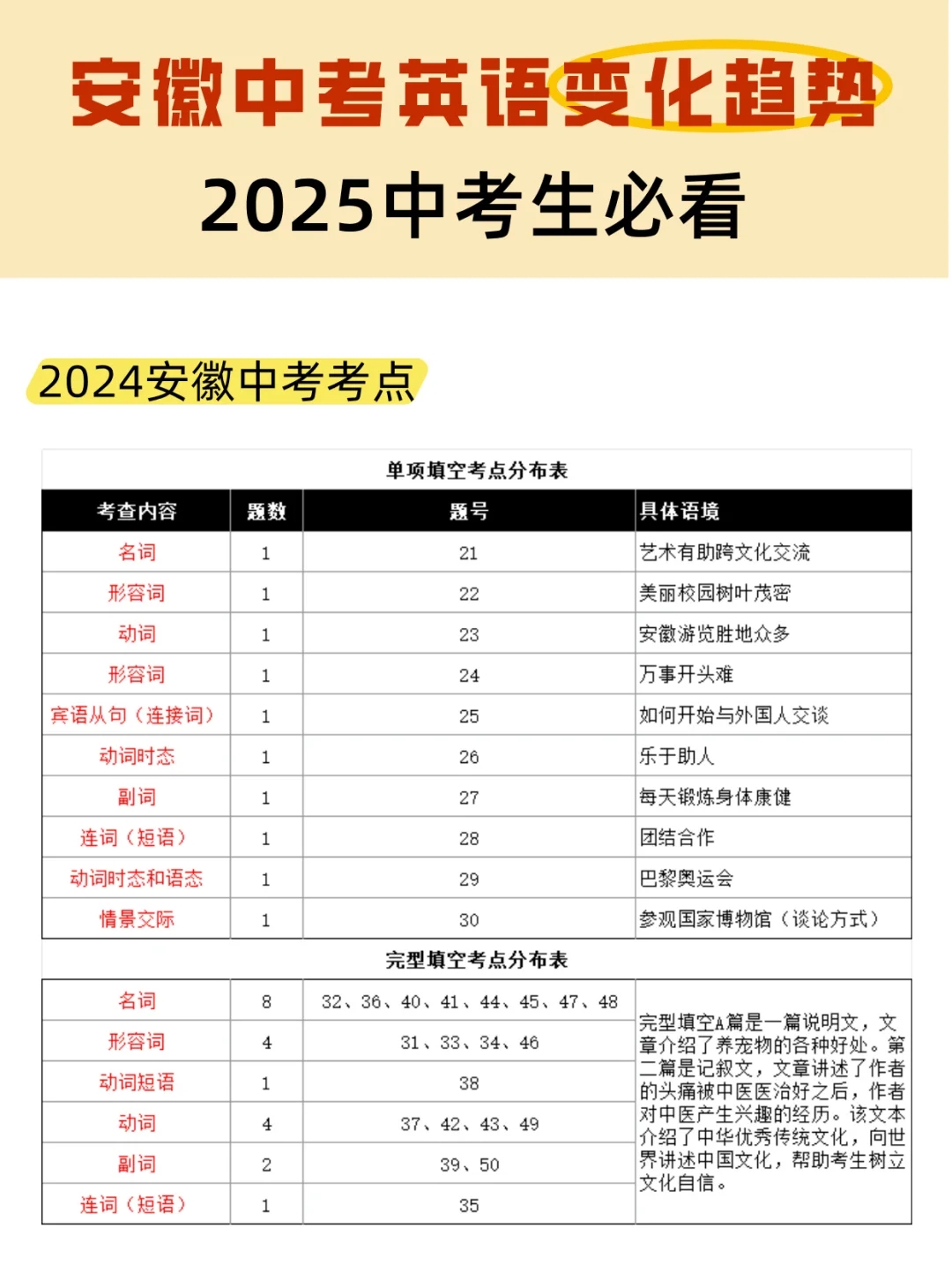 分析安徽中考英语变化趋势🔥25中考生必看