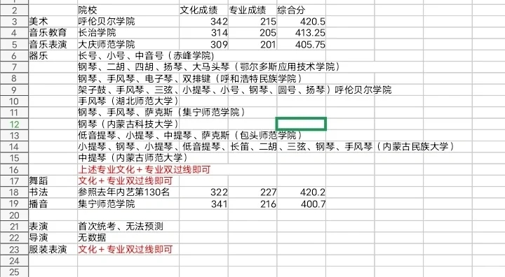 内蒙古艺考生最低需要考多少分上公办