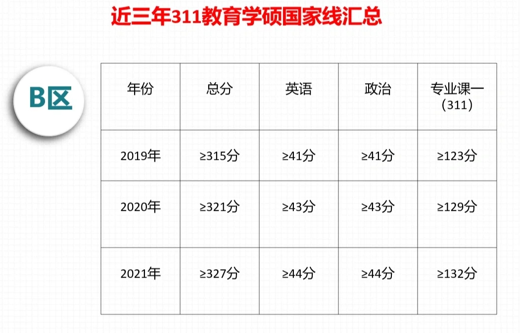 近三年311+333国家线汇总