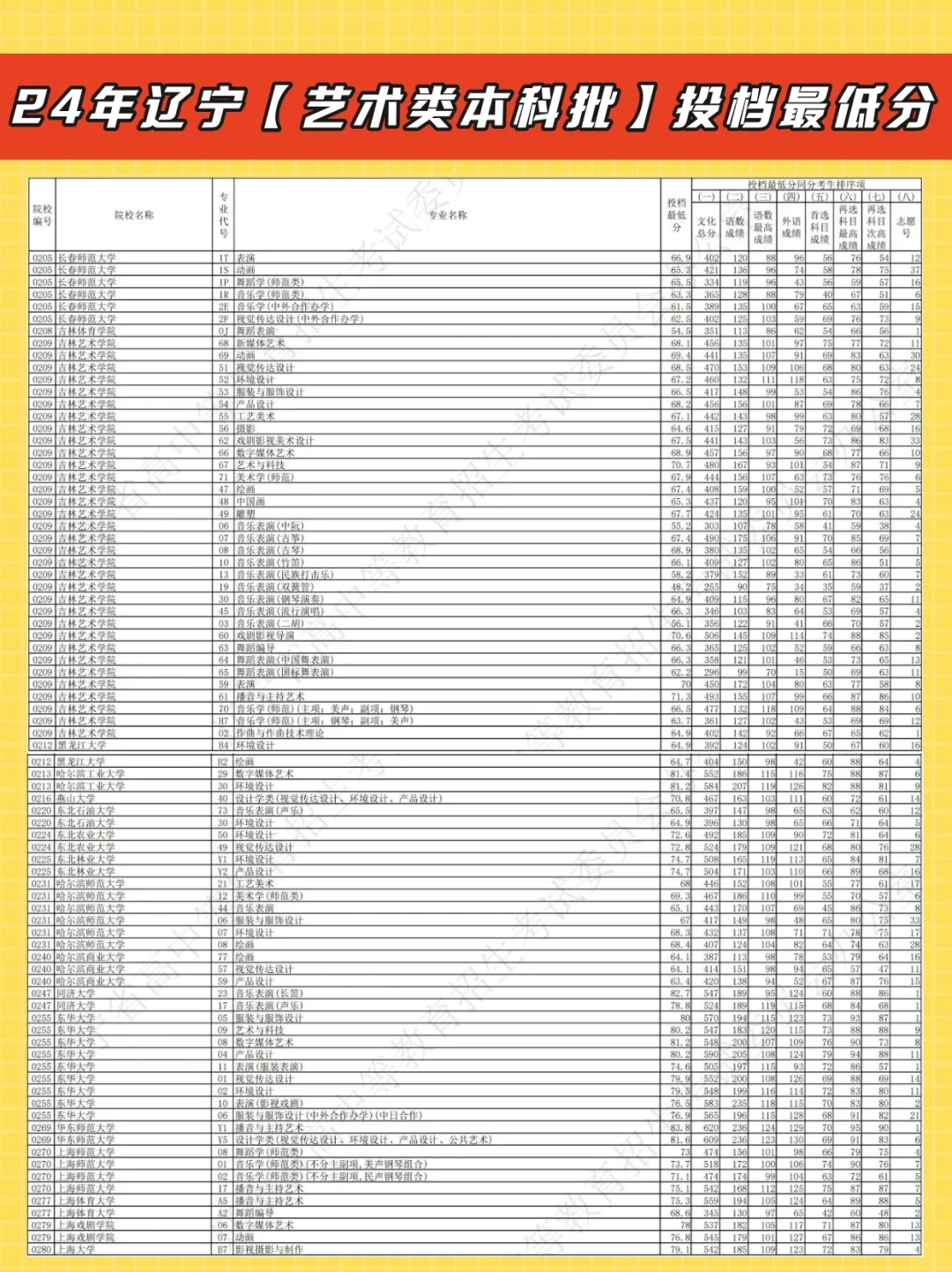 2024年辽宁省艺术类本科批投档最低分！