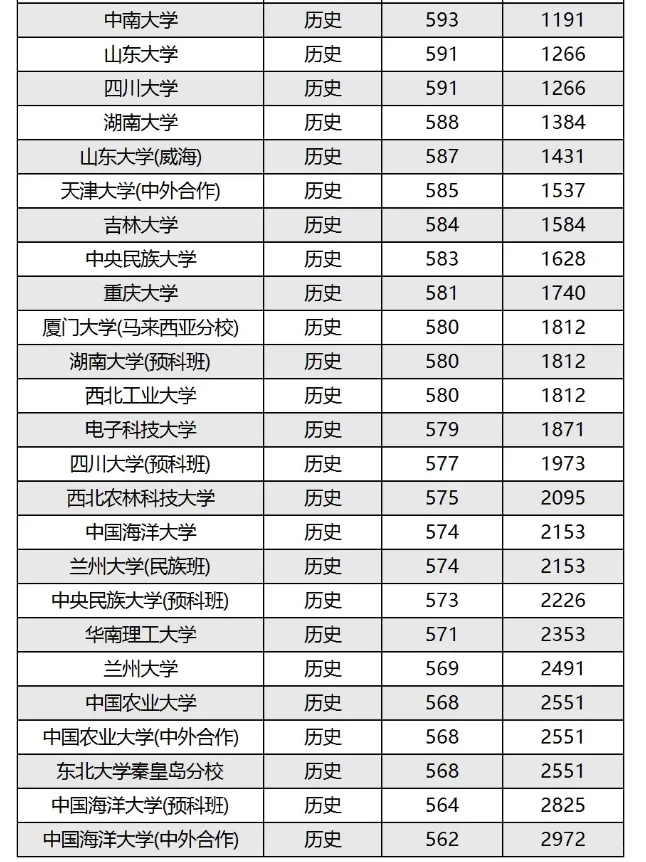 985/211重点大学录取分数线